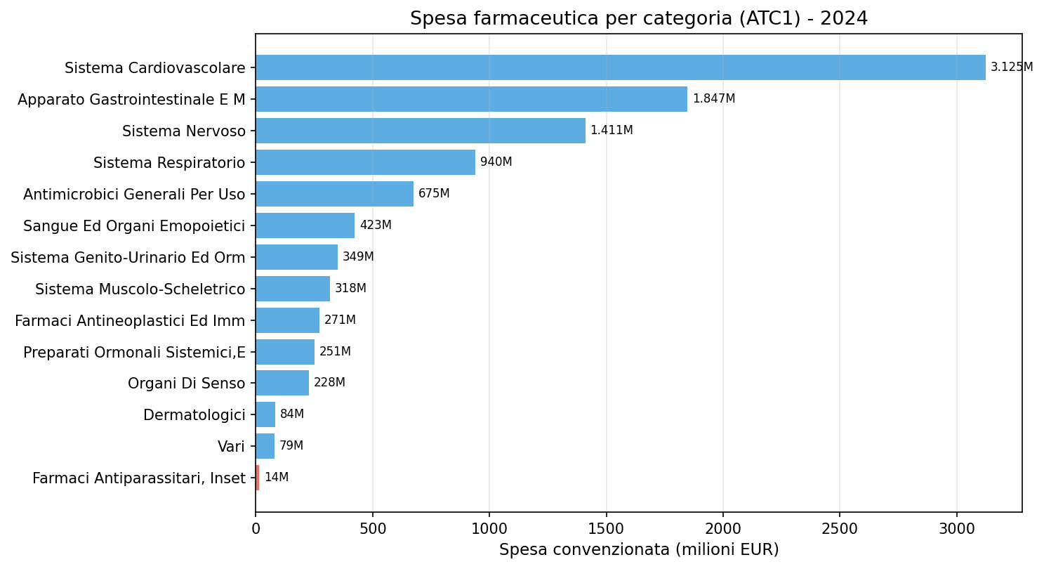Spesa per categoria ATC 2024