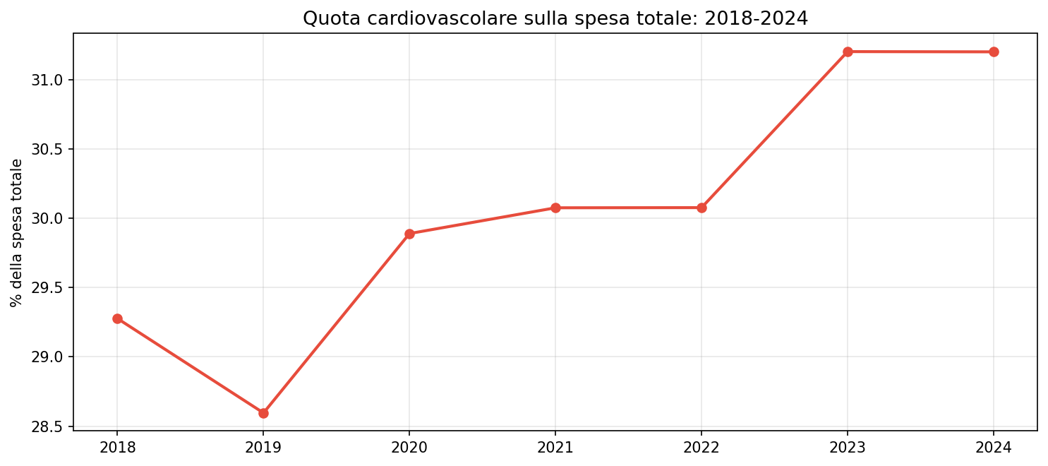 Trend quota cardiovascolare