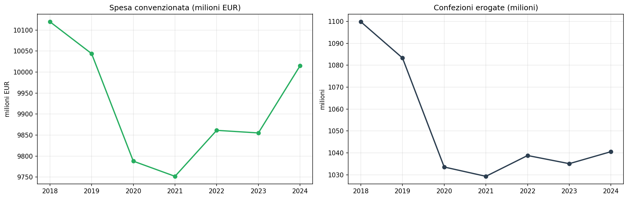 Trend spesa e confezioni