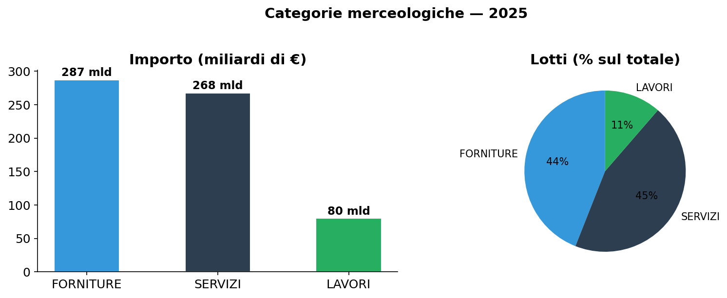 Categorie