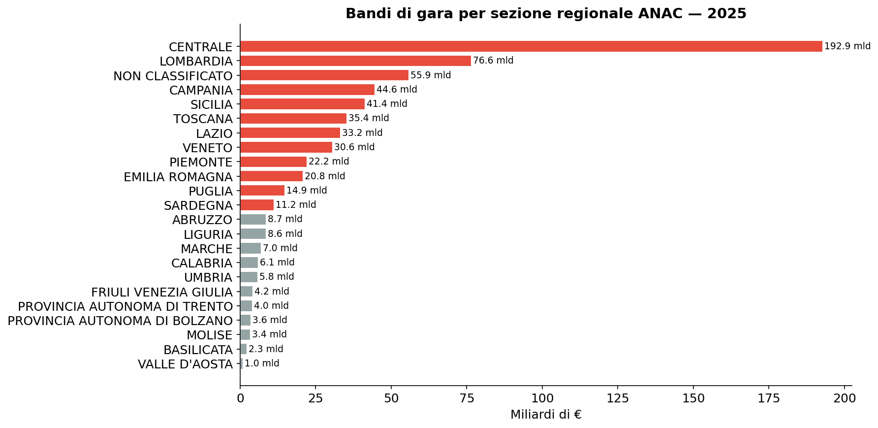 Distribuzione territoriale