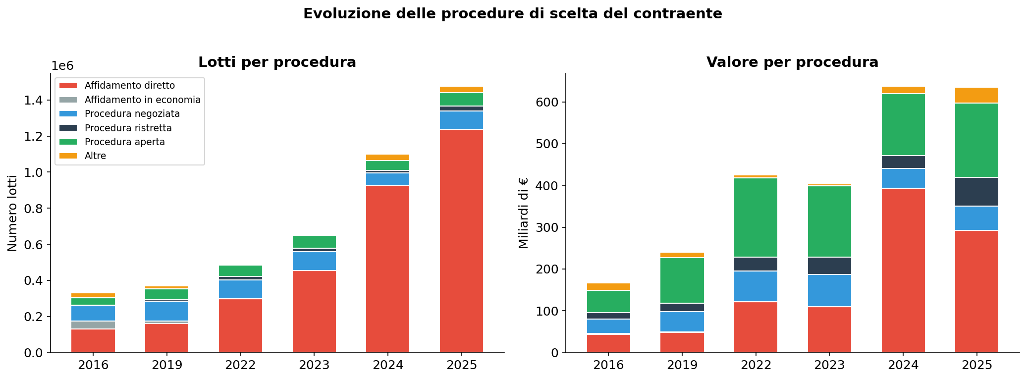 Evoluzione procedure