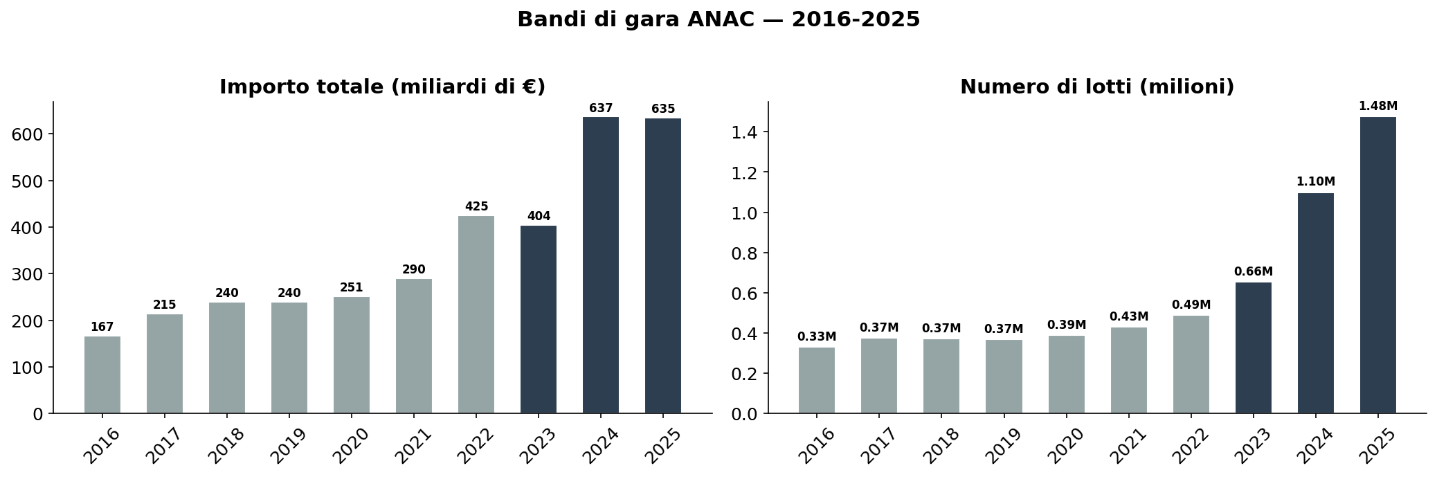 Trend decennale