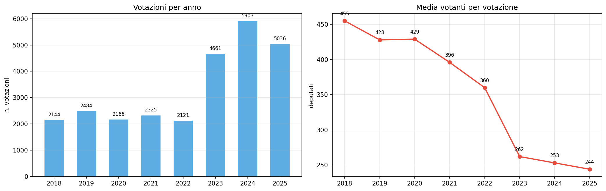 Trend votazioni e partecipazione
