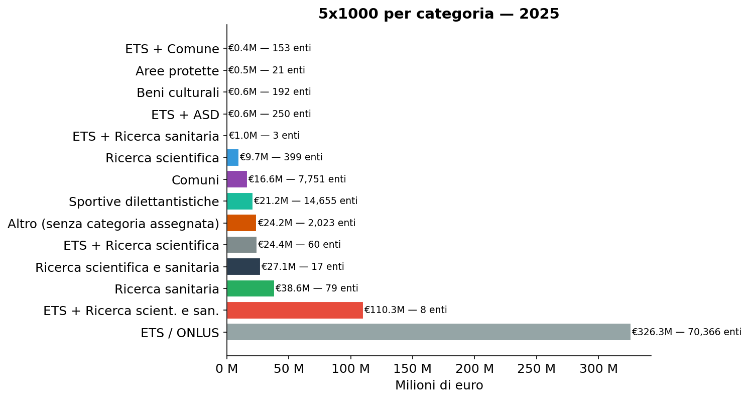 Distribuzione per categoria