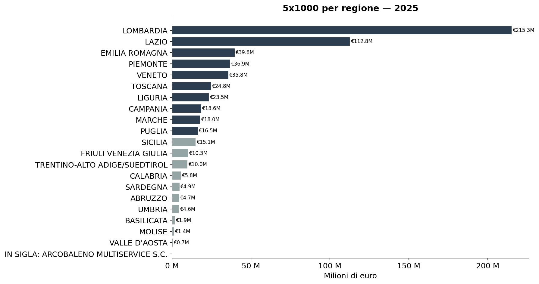 Importi per regione