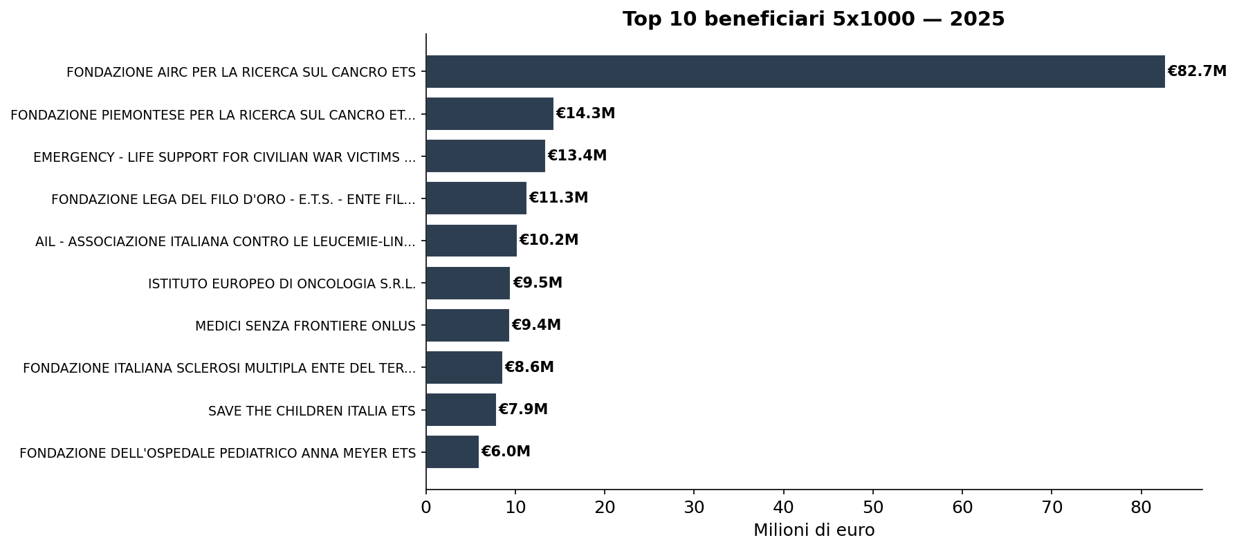 Top 10 beneficiari