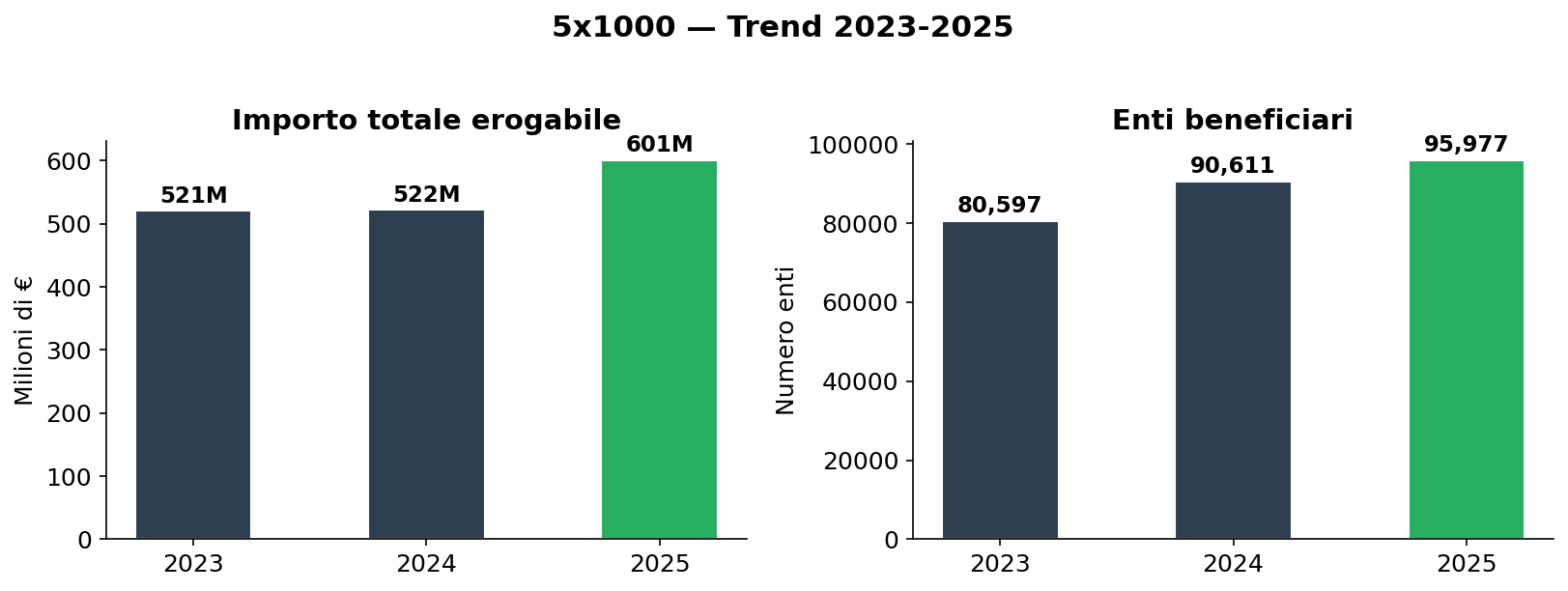 Trend 2023-2025