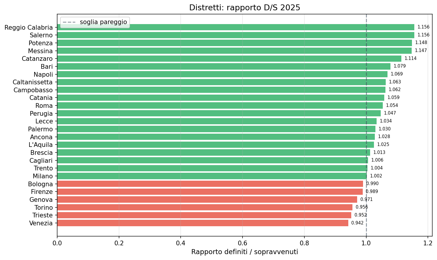 Distretti per rapporto D/S 2025