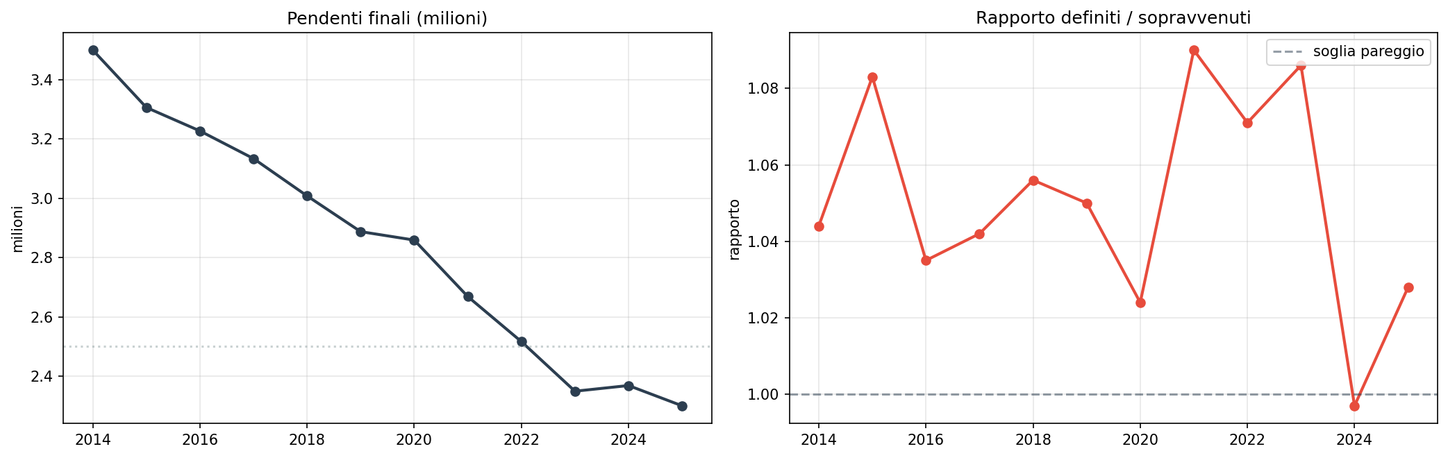 Trend nazionale pendenti e rapporto D/S