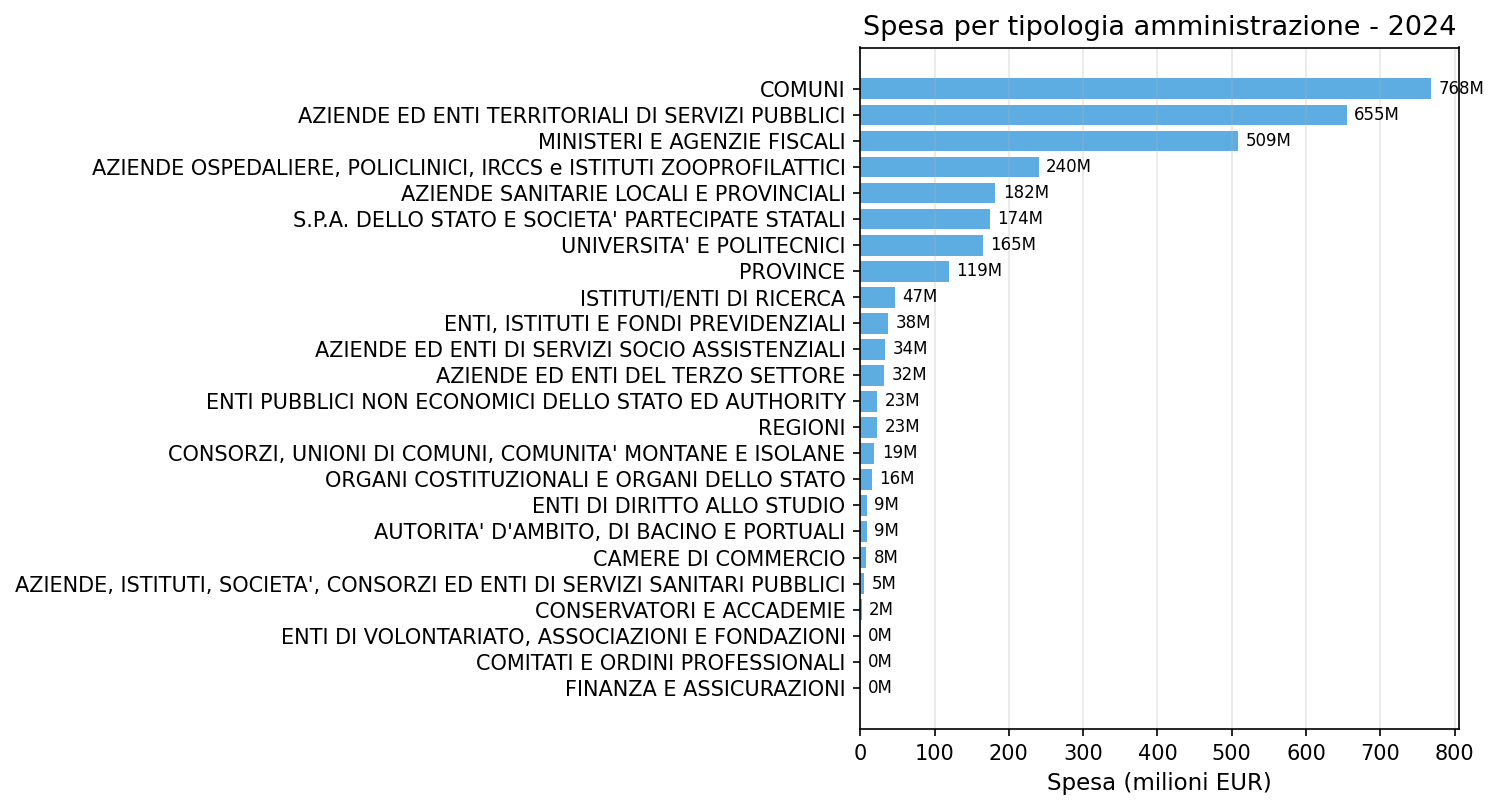 Spesa per tipologia amministrazione