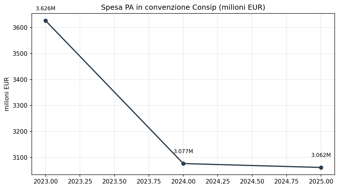 Trend spesa Consip