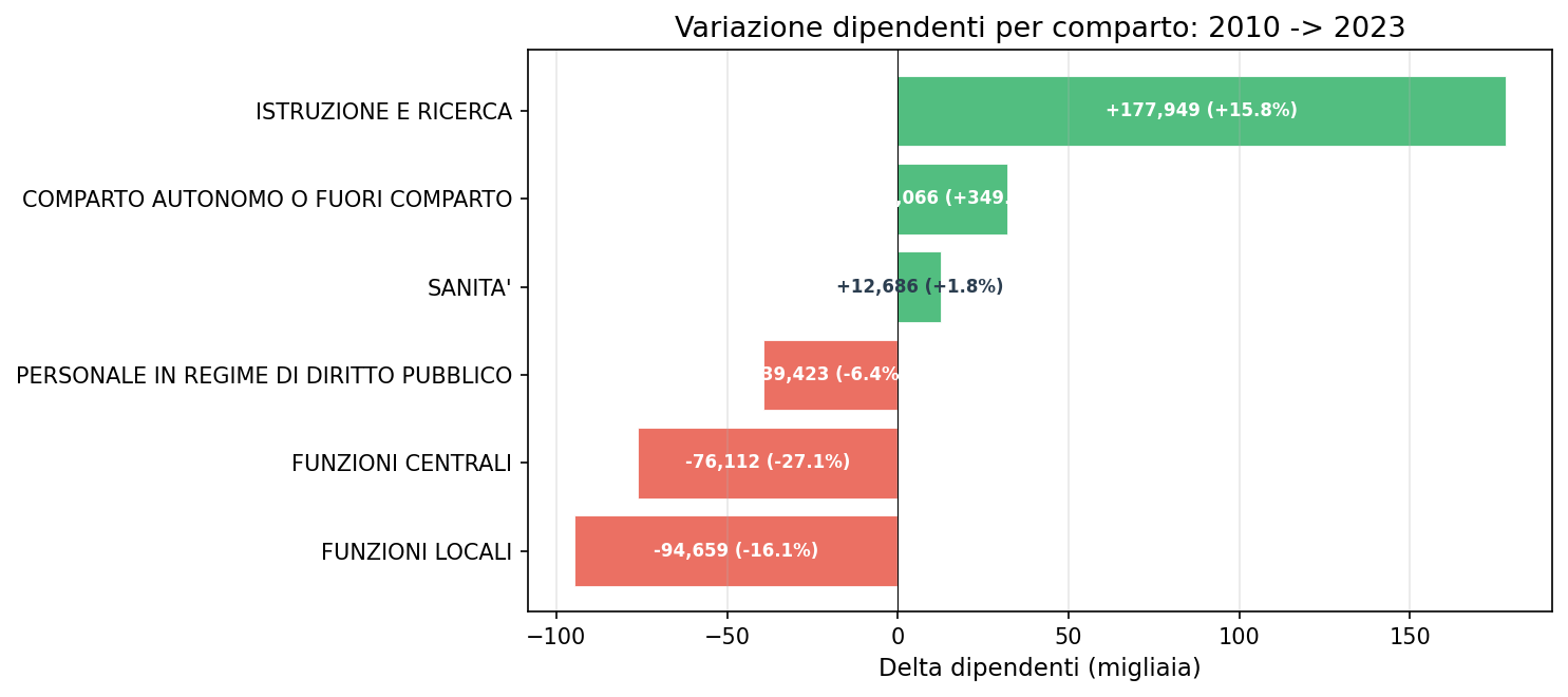 Variazione per comparto 2010-2023