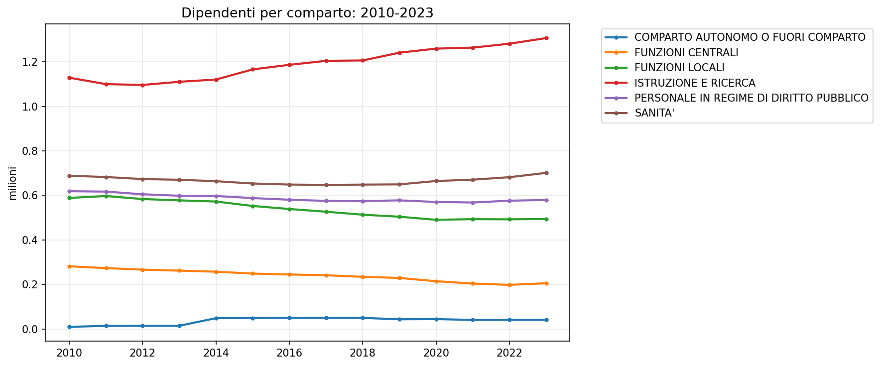 Serie storica per comparto 2010-2023