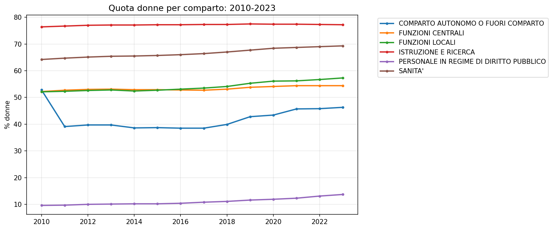 Evoluzione quota donne per comparto 2010-2023