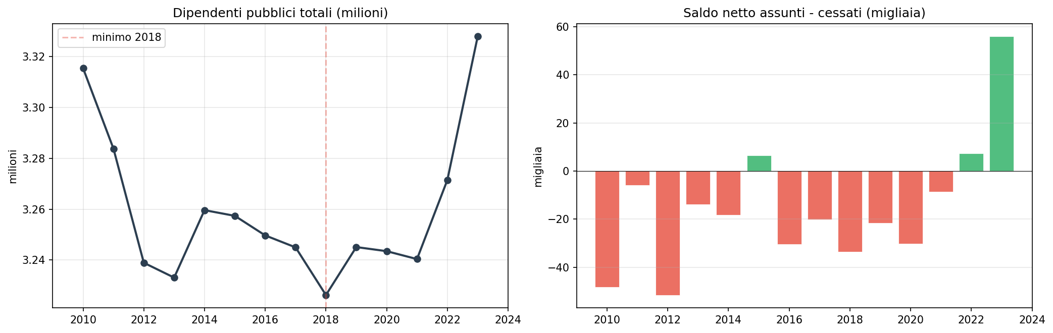 Trend totale e saldo netto 2010-2023