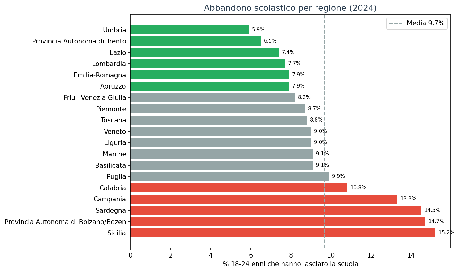 Abbandono scolastico