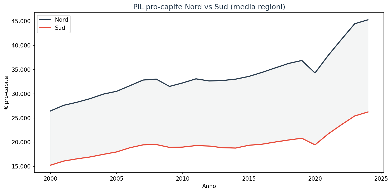 Trend PIL Nord-Sud
