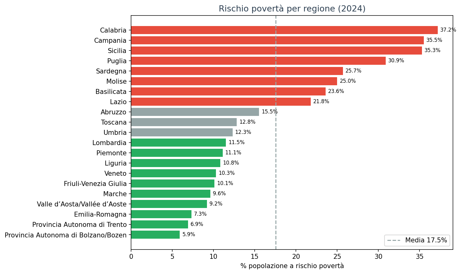 Povertà regionale