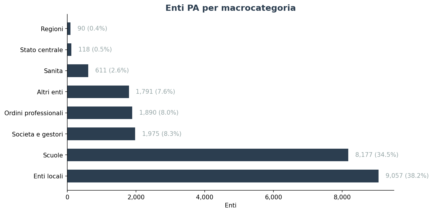 Enti PA per macrocategoria