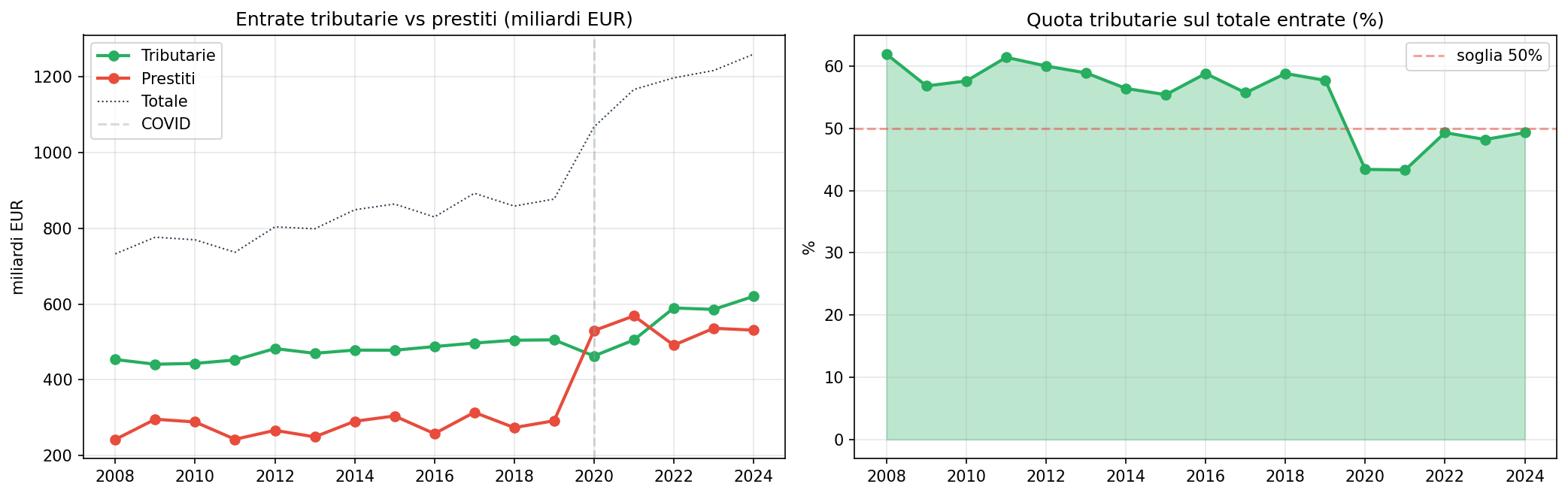 Trend entrate tributarie vs prestiti