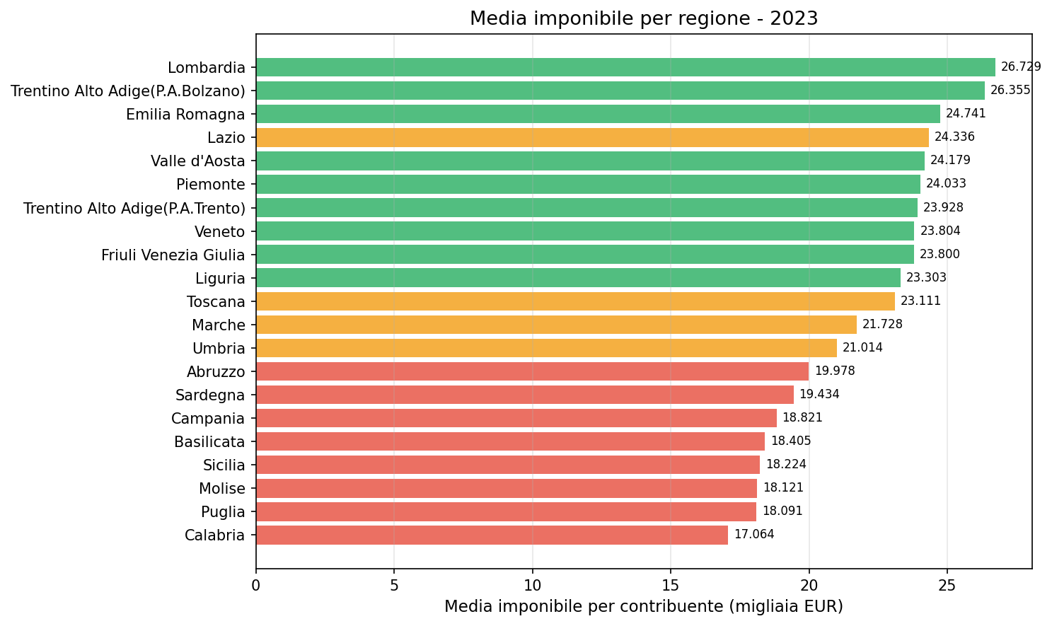 Media imponibile per regione 2023