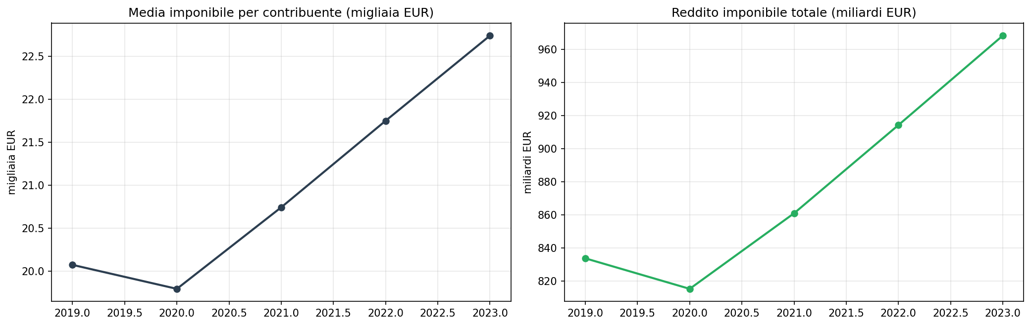 Trend nazionale imponibile e media