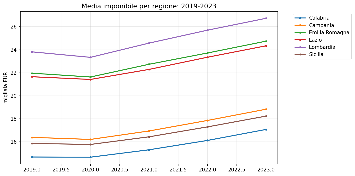 Trend media imponibile per regione 2019-2023