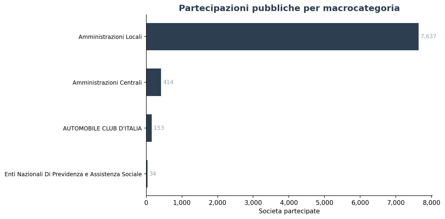 Partecipazioni pubbliche per macrocategoria