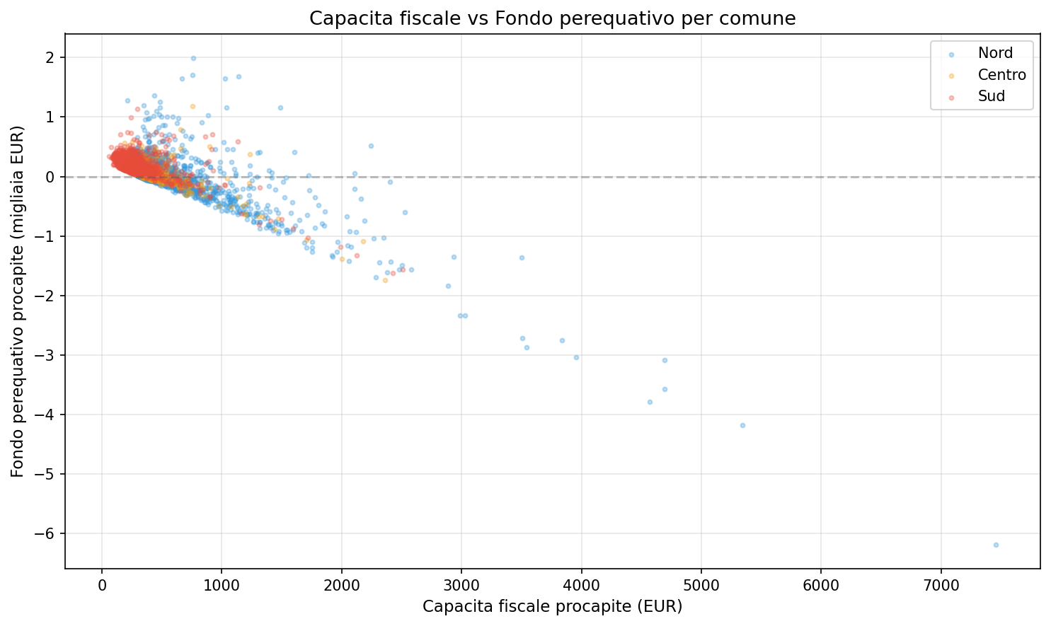 Scatter capacità fiscale vs fondo perequativo