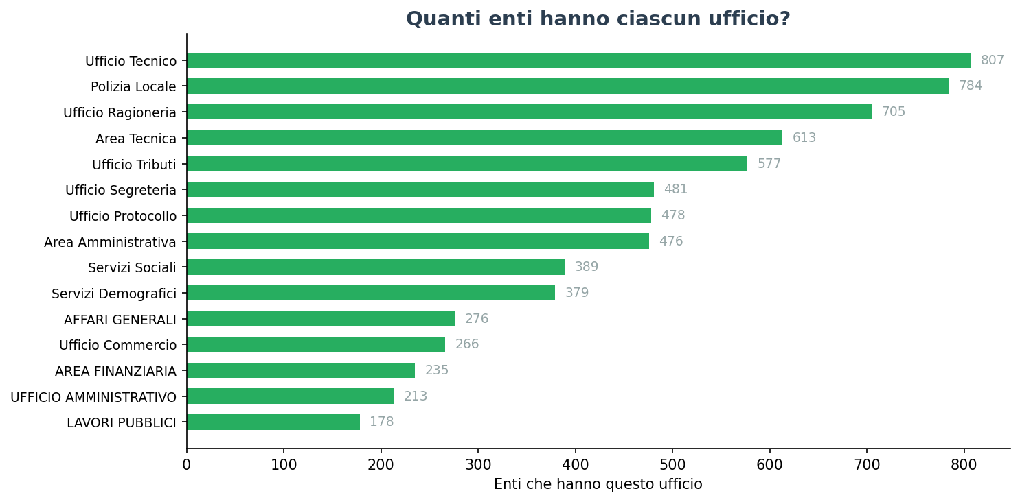 Quanti enti hanno ciascun ufficio?