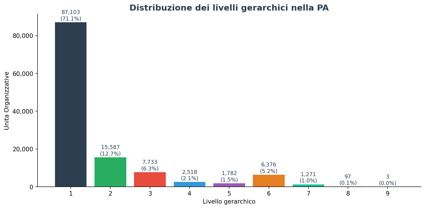 Distribuzione dei livelli gerarchici nella PA
