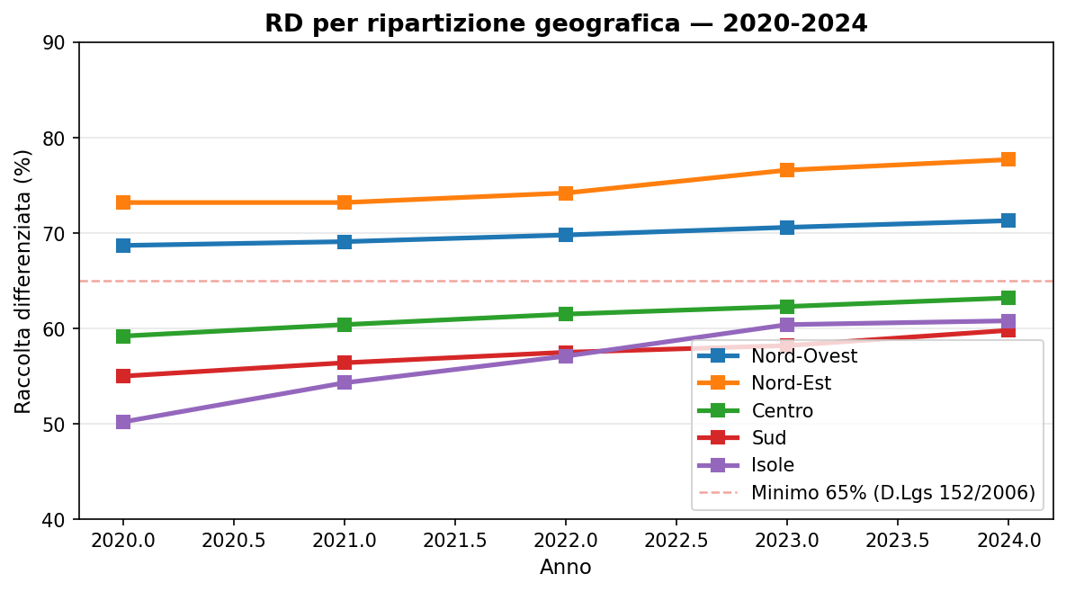 RD per ripartizione geografica