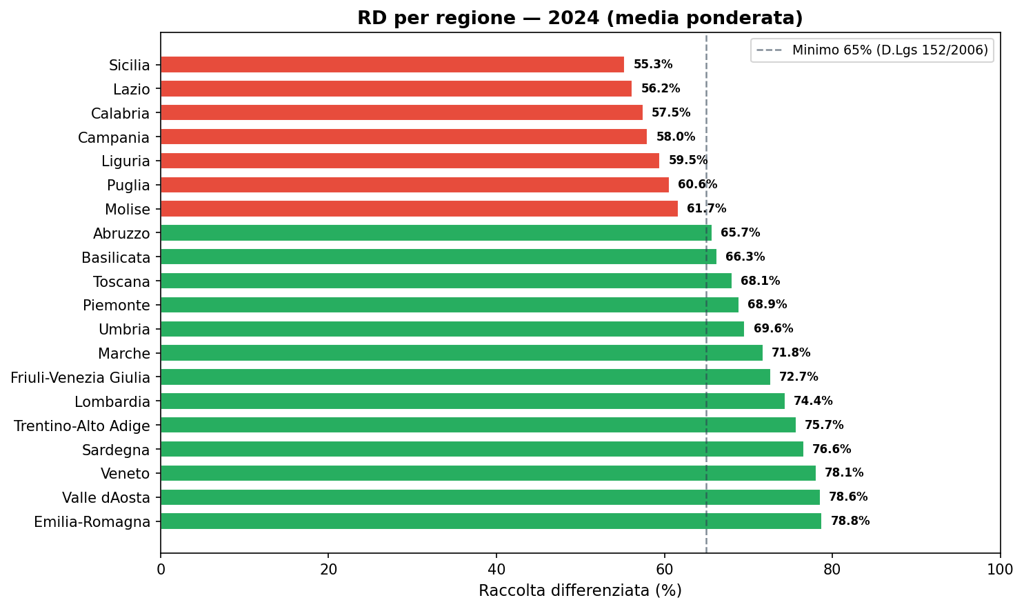 RD per regione — 2024