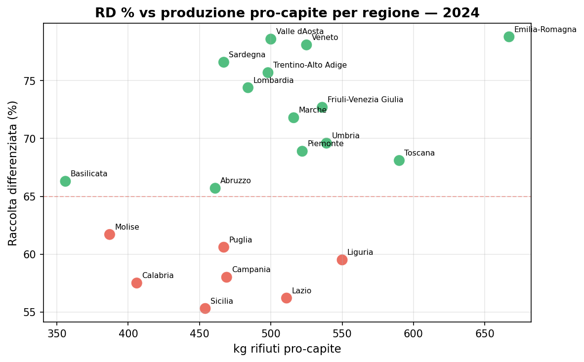RD % vs produzione pro-capite