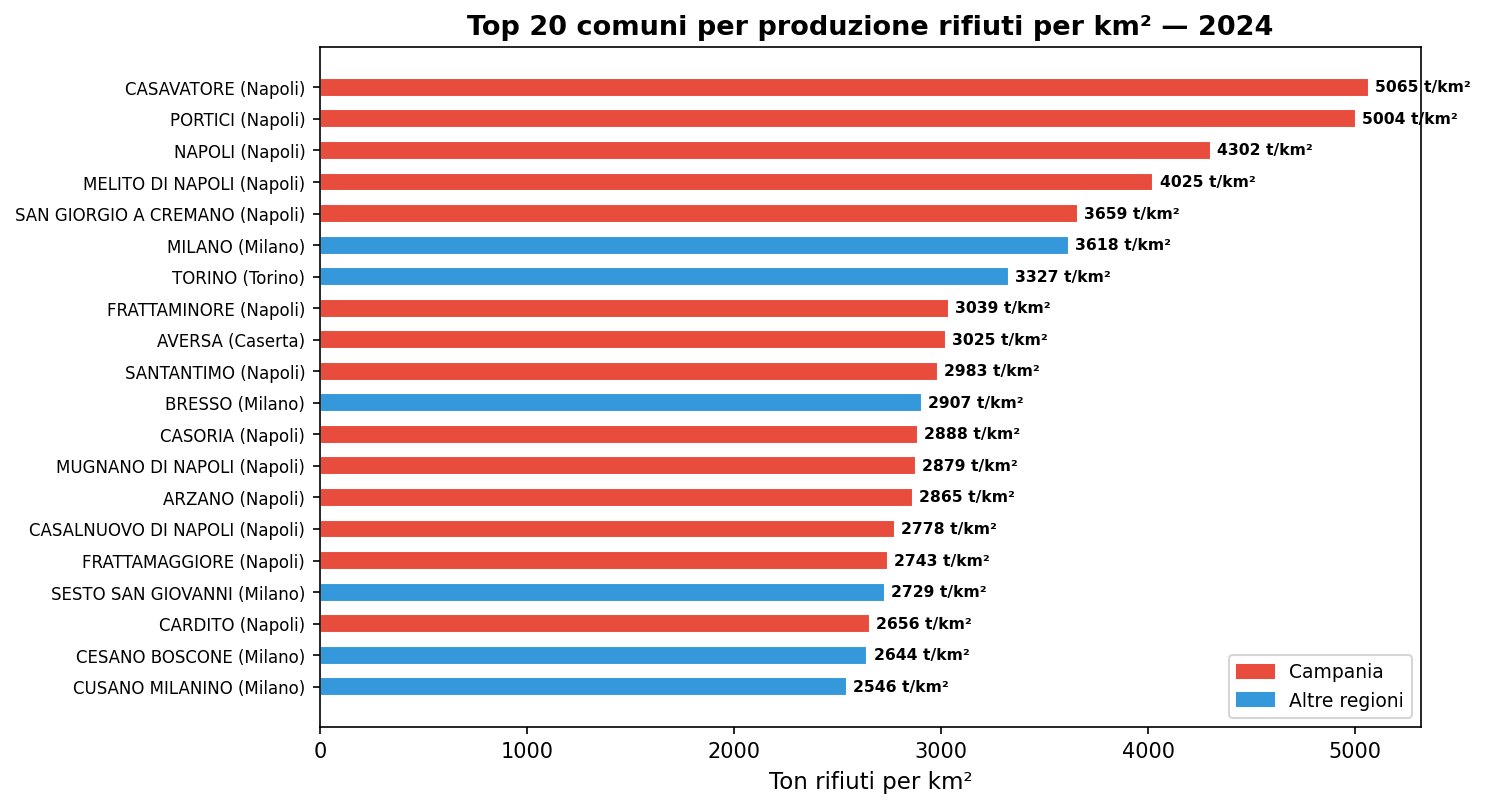 Top 20 comuni per ton/km²