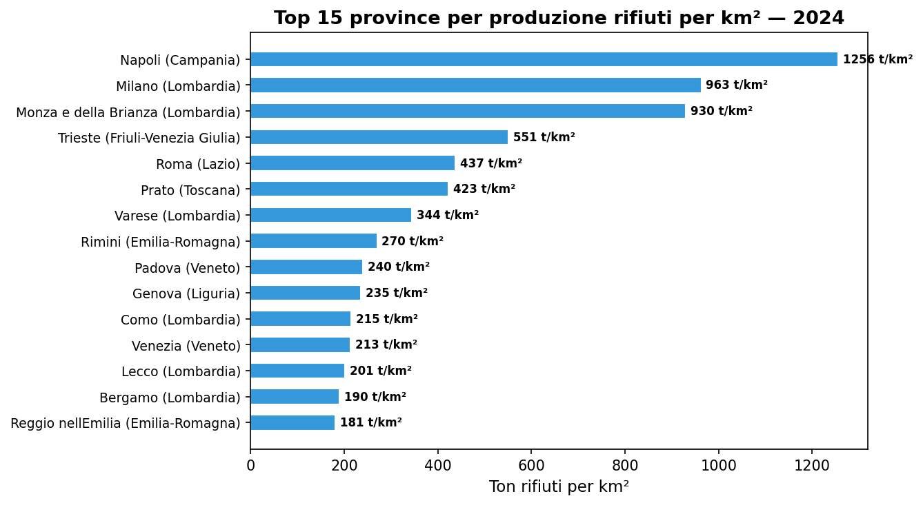 Top 15 province per ton/km²