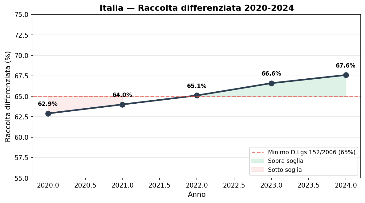 Trend nazionale RD 2020-2024