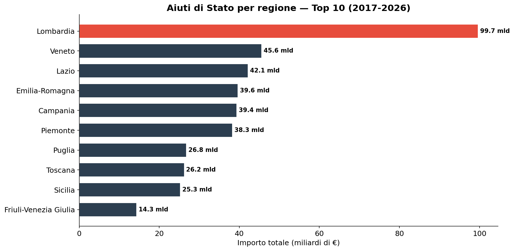 Distribuzione regionale