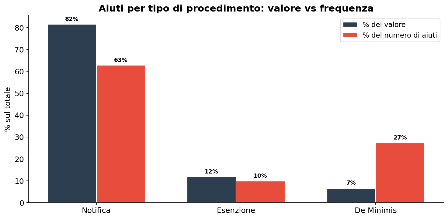 Procedimenti