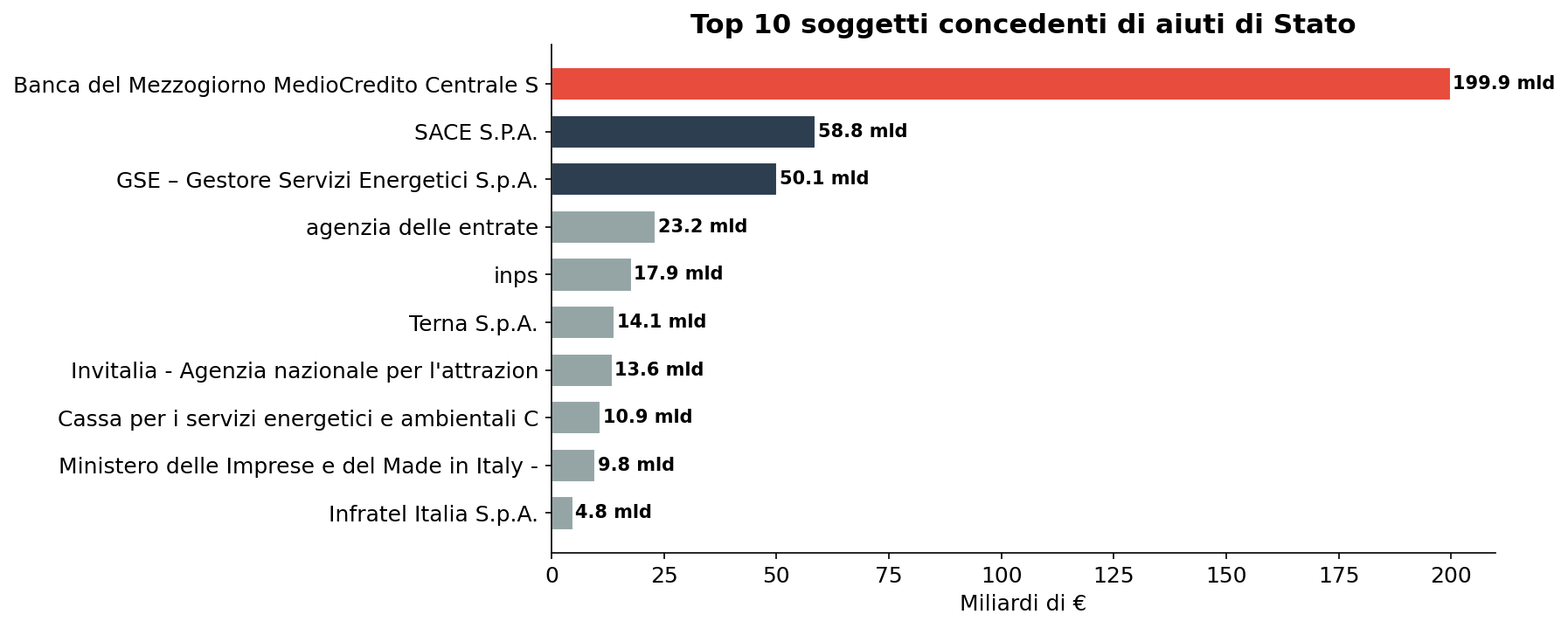 Top concedenti