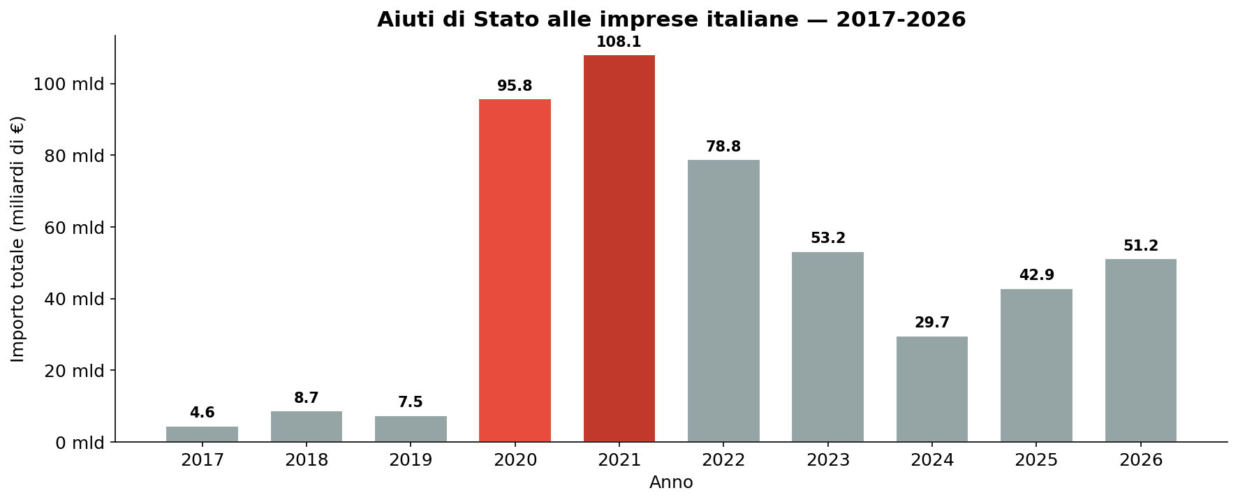 Trend annuale