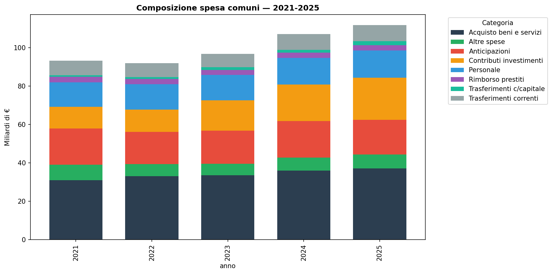 Composizione per categoria