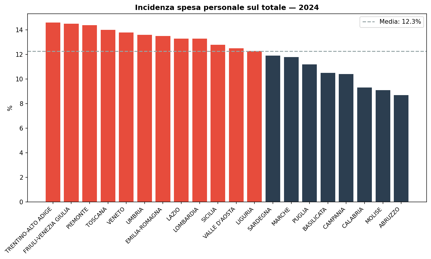 Incidenza personale