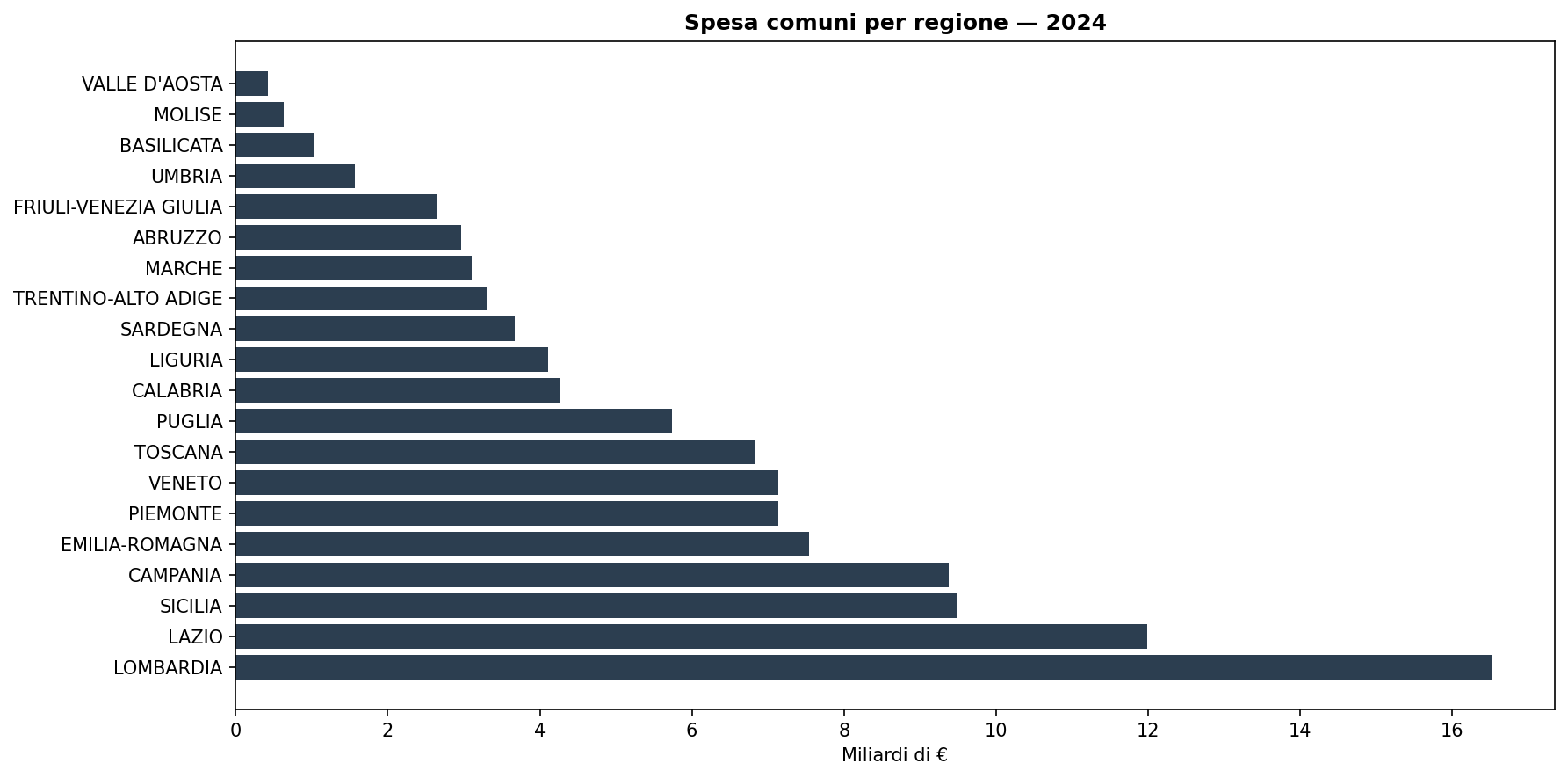 Spesa per regione