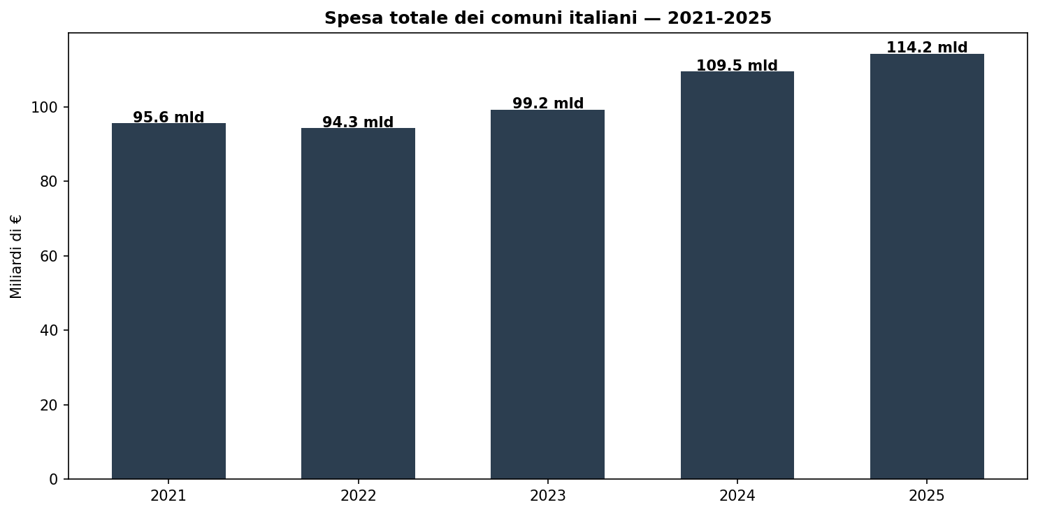 Trend nazionale