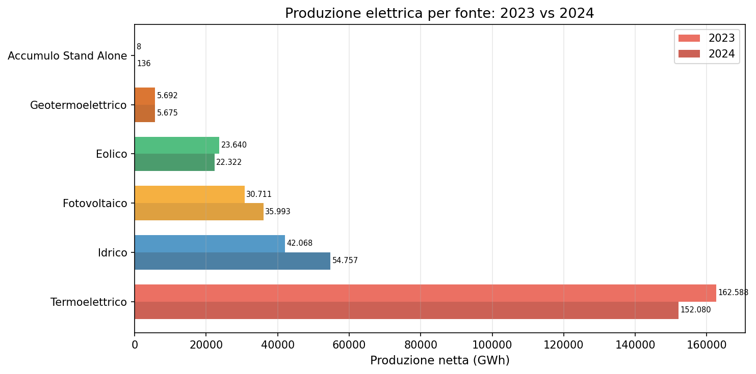 Produzione per fonte 2023 vs 2024