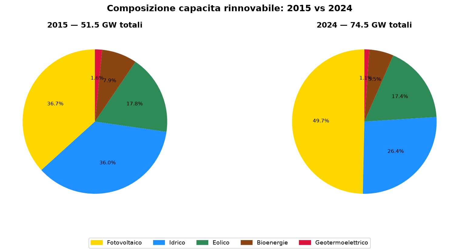 Composizione capacità 2015 vs 2024