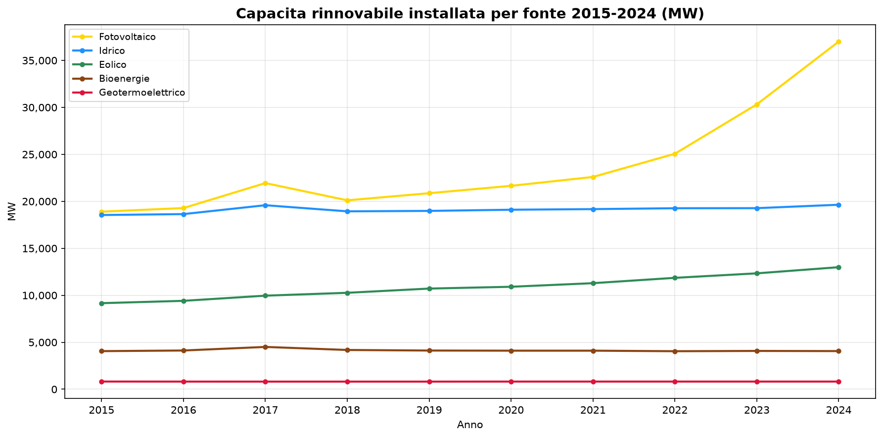 Trend capacità rinnovabile per fonte 2015-2024