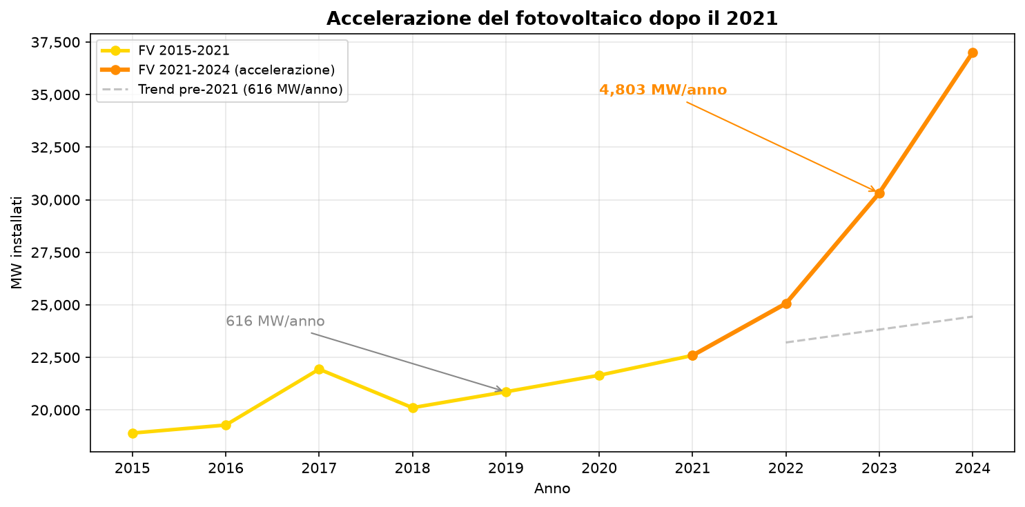 Accelerazione fotovoltaico post-2021